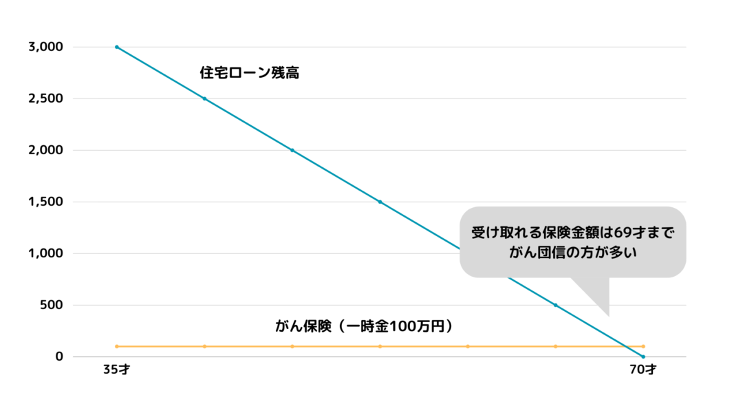 がん保険とがん団信の比較